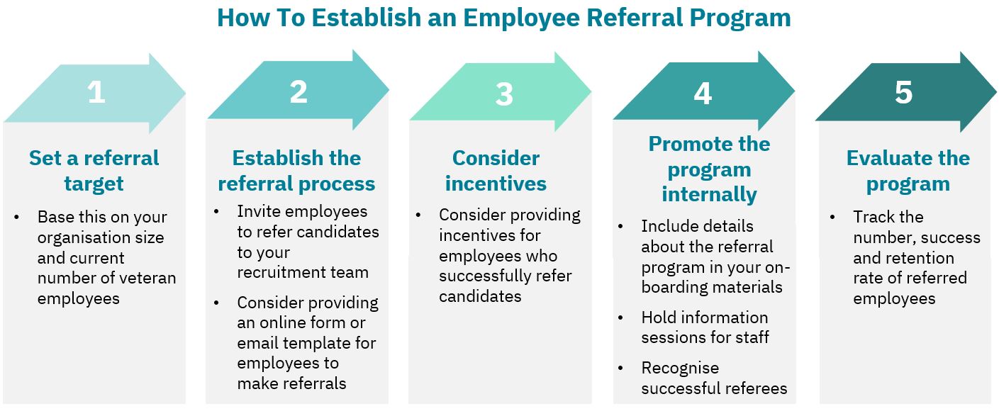 Steps to establish an employee referral program